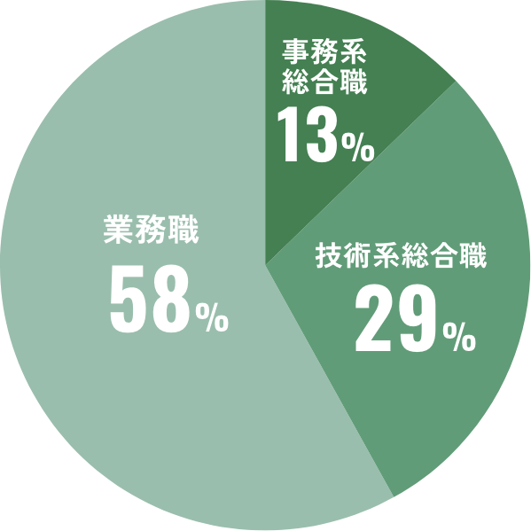 職種割合 円グラフ