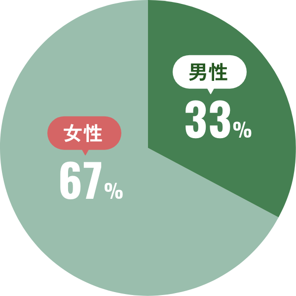 企業全体の男女比 円グラフ