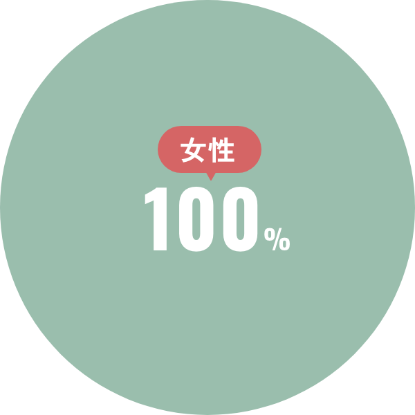 業務職の男女比 円グラフ